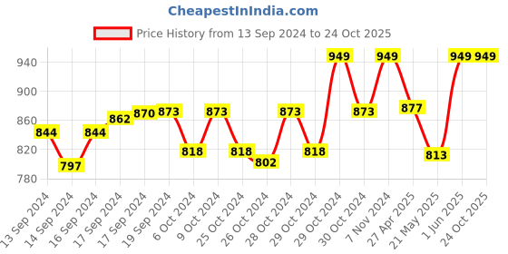 ajio.com haute sauce UV-Protected Full-Rim Wayfarers Sunglasses haute sauce Price History Graph from 13 Sep 2024 to 24 Oct 2025