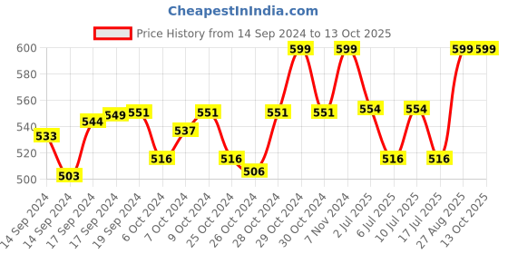 ajio.com haute sauce UV-Protected Full-Rim Wayfarers Sunglasses haute sauce Price History Graph from 14 Sep 2024 to 13 Oct 2025