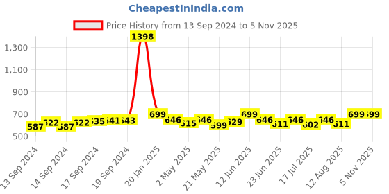 ajio.com haute sauce UV-Protected Full-Rim Wayfarers Sunglasses haute sauce Price History Graph from 13 Sep 2024 to 5 Nov 2025