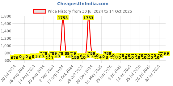 ajio.com haute sauce Waist Belt haute sauce Price History Graph from 30 Jul 2024 to 14 Oct 2025