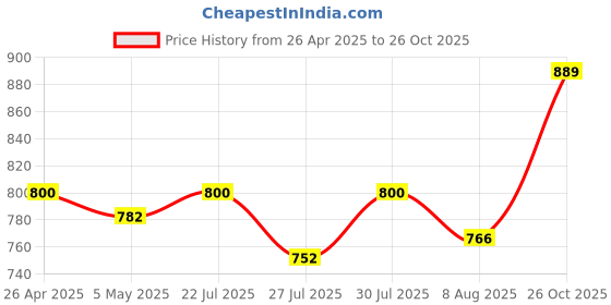 ajio.com haute sauce Women Analogue Watch haute sauce Price History Graph from 26 Apr 2025 to 26 Oct 2025