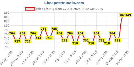 ajio.com haute sauce Women Analogue Watch haute sauce Price History Graph from 27 Apr 2025 to 21 Oct 2025