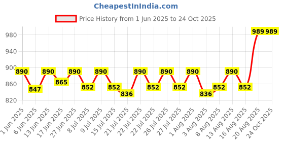 ajio.com haute sauce Women Analogue Watch haute sauce Price History Graph from 1 Jun 2025 to 22 Oct 2025