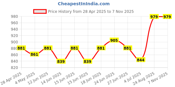 ajio.com haute sauce Women Analogue Watch haute sauce Price History Graph from 28 Apr 2025 to 2 Nov 2025