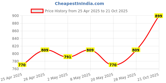 ajio.com haute sauce Women Analogue Watch haute sauce Price History Graph from 25 Apr 2025 to 21 Oct 2025
