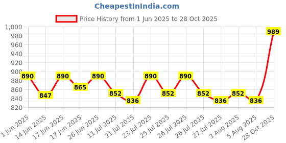 ajio.com haute sauce Women Analogue Watch haute sauce Price History Graph from 1 Jun 2025 to 28 Oct 2025