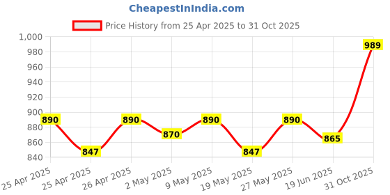 ajio.com haute sauce Women Analogue Watch haute sauce Price History Graph from 25 Apr 2025 to 31 Oct 2025