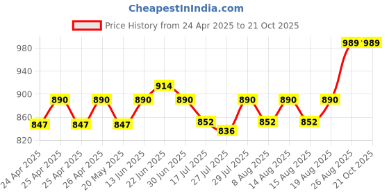 ajio.com haute sauce Women Analogue Watch haute sauce Price History Graph from 24 Apr 2025 to 20 Oct 2025