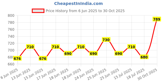 ajio.com haute sauce Women Analogue Watch haute sauce Price History Graph from 6 Jun 2025 to 30 Oct 2025