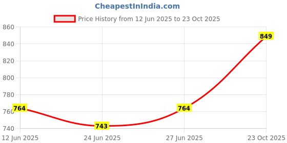 ajio.com haute sauce Women Analogue Watch haute sauce Price History Graph from 12 Jun 2025 to 23 Oct 2025