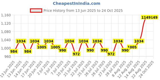 ajio.com haute sauce Women Analogue Watch haute sauce Price History Graph from 13 Jun 2025 to 23 Oct 2025