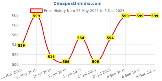 ajio.com haute sauce Women Cat-Eye Sunglasses haute sauce Price History Graph from 28 May 2025 to 5 Dec 2025