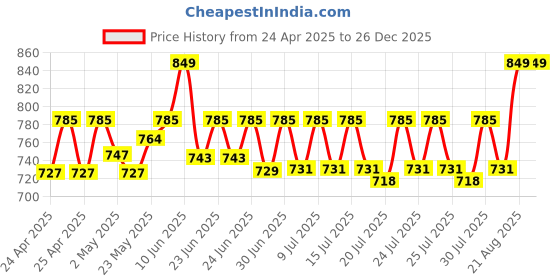 ajio.com haute sauce Women Cat-Eye Sunglasses haute sauce Price History Graph from 24 Apr 2025 to 26 Dec 2025