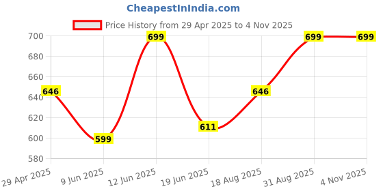 ajio.com haute sauce Women Cat-Eye Sunglasses haute sauce Price History Graph from 29 Apr 2025 to 3 Nov 2025