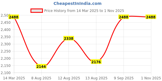 ajio.com haute sauce Women Croc-Embossed Satchel haute sauce Price History Graph from 14 Mar 2025 to 1 Nov 2025