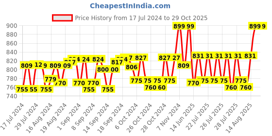 ajio.com haute sauce Women Everyday Backpack with Detachable Straps haute sauce Price History Graph from 17 Jul 2024 to 29 Oct 2025