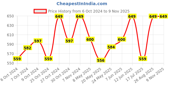 ajio.com haute sauce Women oval sunglasses haute sauce Price History Graph from 6 Oct 2024 to 8 Nov 2025