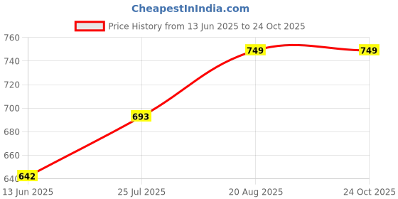ajio.com haute sauce Women Oversized Sunglasses haute sauce Price History Graph from 13 Jun 2025 to 24 Oct 2025
