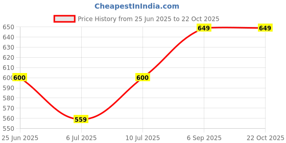 ajio.com haute sauce Women Oversized Sunglasses haute sauce Price History Graph from 25 Jun 2025 to 22 Oct 2025