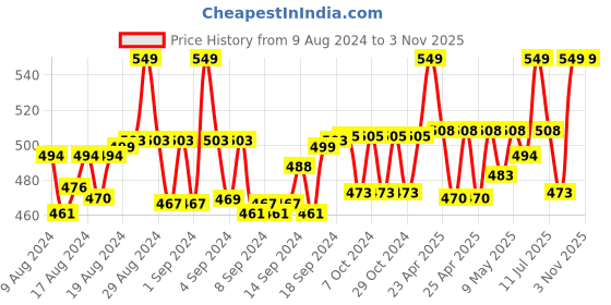 ajio.com haute sauce Women Oversized Sunglasses - AW2-HSSG1431 haute sauce Price History Graph from 9 Aug 2024 to 3 Nov 2025