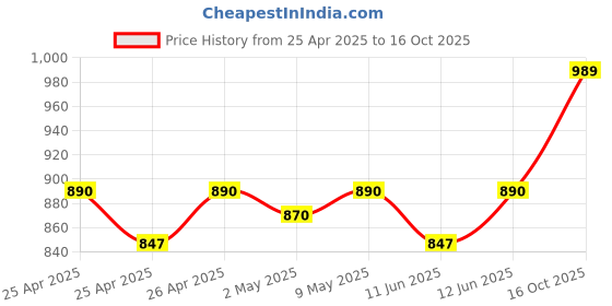 ajio.com haute sauce Women Rectangle Dial Analogue Watch haute sauce Price History Graph from 25 Apr 2025 to 16 Oct 2025