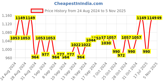 ajio.com haute sauce Women Rectangular Sunglasses haute sauce Price History Graph from 24 Aug 2024 to 3 Nov 2025