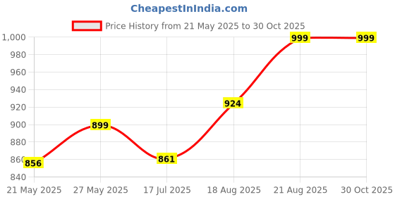 ajio.com haute sauce Women Rectangular Sunglasses haute sauce Price History Graph from 21 May 2025 to 30 Oct 2025