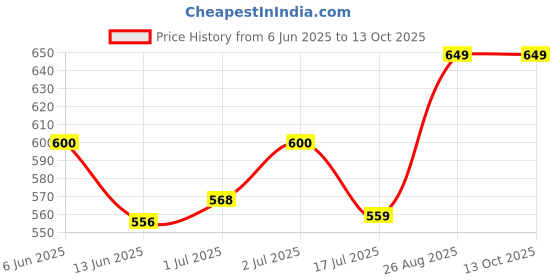 ajio.com haute sauce Women Rectangular Sunglasses haute sauce Price History Graph from 6 Jun 2025 to 13 Oct 2025