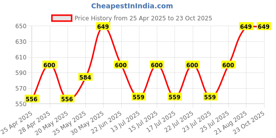 ajio.com haute sauce Women Rectangular Sunglasses haute sauce Price History Graph from 25 Apr 2025 to 22 Oct 2025