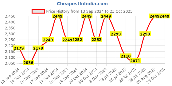 ajio.com haute sauce Women Reptilian Pattern Handbag haute sauce Price History Graph from 13 Sep 2024 to 23 Oct 2025
