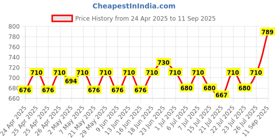 ajio.com haute sauce Women Round-Dial Analogue Watch haute sauce Price History Graph from 24 Apr 2025 to 11 Sep 2025