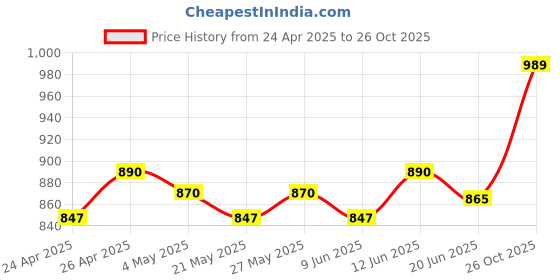 ajio.com haute sauce Women Round-Dial Analogue Watch haute sauce Price History Graph from 24 Apr 2025 to 26 Oct 2025