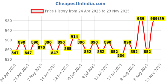 ajio.com haute sauce Women Round-Dial Analogue Watch haute sauce Price History Graph from 24 Apr 2025 to 22 Nov 2025