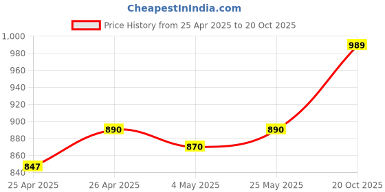 ajio.com haute sauce Women Round-Dial Analogue Watch haute sauce Price History Graph from 25 Apr 2025 to 20 Oct 2025