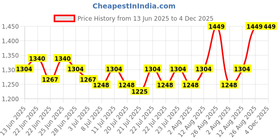 ajio.com haute sauce Women Round-Dial Analogue Watch haute sauce Price History Graph from 13 Jun 2025 to 4 Dec 2025