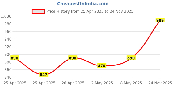 ajio.com haute sauce Women Round-Dial Analogue Watch haute sauce Price History Graph from 25 Apr 2025 to 24 Nov 2025