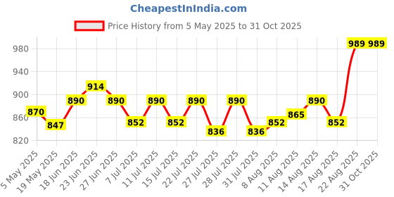 ajio.com haute sauce Women Round-Dial Analogue Watch haute sauce Price History Graph from 5 May 2025 to 31 Oct 2025