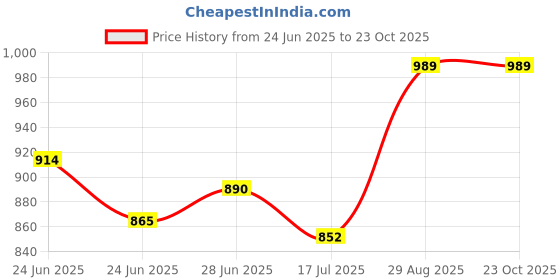 ajio.com haute sauce Women Round Dial Analogue Watch   haute sauce Price History Graph from 24 Jun 2025 to 23 Oct 2025