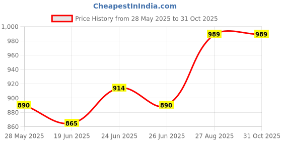 ajio.com haute sauce Women Round Dial Analogue Watch   haute sauce Price History Graph from 28 May 2025 to 31 Oct 2025