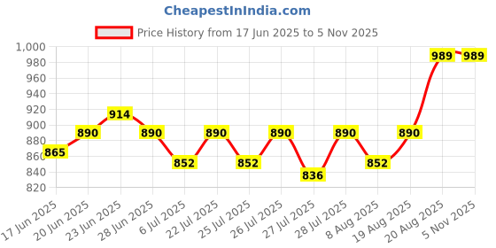 ajio.com haute sauce Women Round Dial Analogue Watch   haute sauce Price History Graph from 17 Jun 2025 to 4 Nov 2025