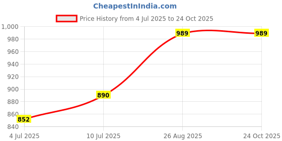 ajio.com haute sauce Women Round Dial Analogue Watch  haute sauce Price History Graph from 4 Jul 2025 to 24 Oct 2025
