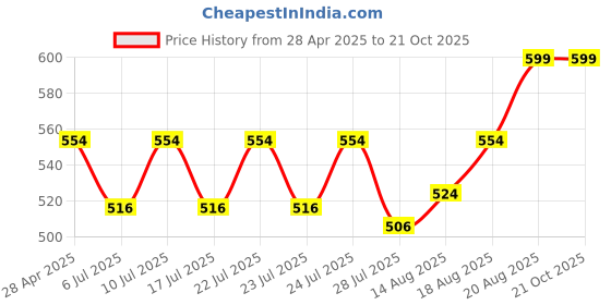 ajio.com haute sauce Women Round Sunglasses haute sauce Price History Graph from 28 Apr 2025 to 20 Oct 2025