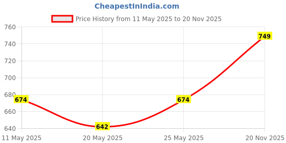 ajio.com haute sauce Women Square Dial Analogue Watch haute sauce Price History Graph from 11 May 2025 to 20 Nov 2025