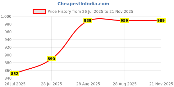 ajio.com haute sauce Women Square-Dial Analogue Watch haute sauce Price History Graph from 26 Jul 2025 to 21 Nov 2025