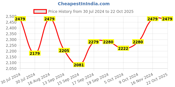ajio.com haute sauce Women Tote Bag with Double Handles haute sauce Price History Graph from 30 Jul 2024 to 21 Oct 2025