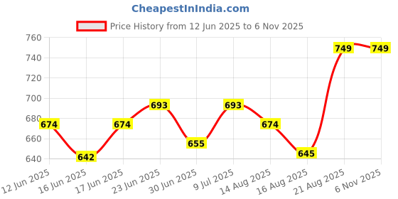 ajio.com haute sauce Women Water-Resistant Analogue Watch-AW24 HSWC1231 haute sauce Price History Graph from 12 Jun 2025 to 2 Nov 2025