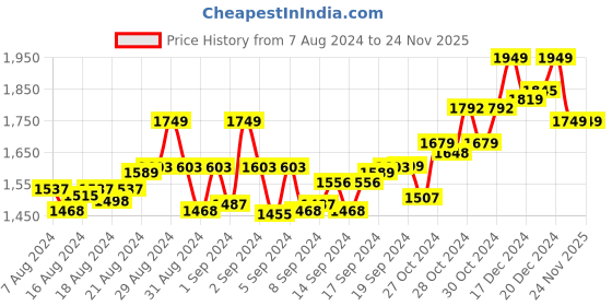 ajio.com hautemoda Cable-Knit Cardigan with Insert Pockets hautemoda Price History Graph from 7 Aug 2024 to 24 Nov 2025