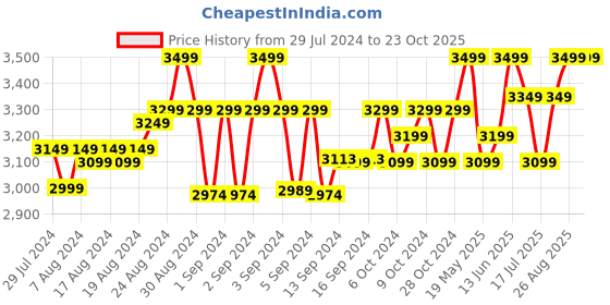 ajio.com hautemoda Embellished V-Neck Shrug hautemoda Price History Graph from 29 Jul 2024 to 23 Oct 2025
