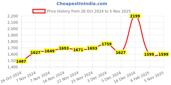 ajio.com hautemoda Embroidered A-Line Kurta hautemoda Price History Graph from 26 Oct 2024 to 1 Nov 2025
