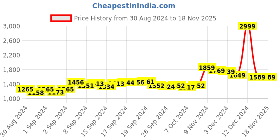 ajio.com hautemoda Women Embroidered Straight Kurta hautemoda Price History Graph from 30 Aug 2024 to 18 Nov 2025